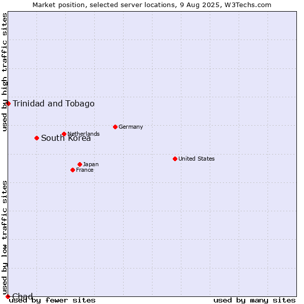 Market position of South Korea vs. Trinidad and Tobago vs. Chad