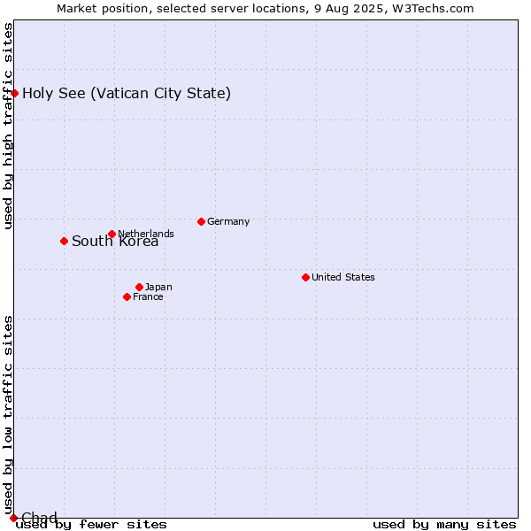 Market position of South Korea vs. Holy See (Vatican City State) vs. Chad