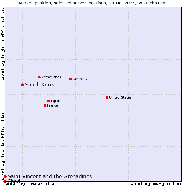 Market position of South Korea vs. Saint Vincent and the Grenadines vs. Chad