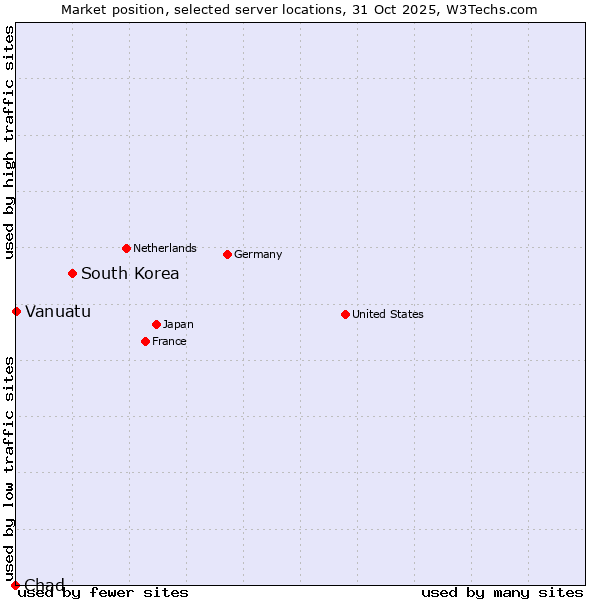 Market position of South Korea vs. Vanuatu vs. Chad