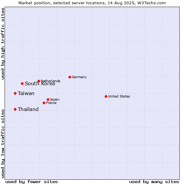 Market position of South Korea vs. Taiwan vs. Thailand