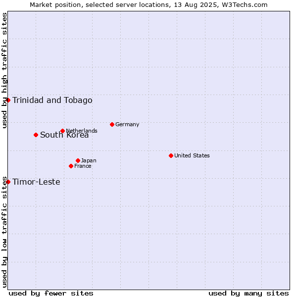 Market position of South Korea vs. Timor-Leste vs. Trinidad and Tobago
