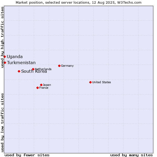 Market position of South Korea vs. Turkmenistan vs. Uganda