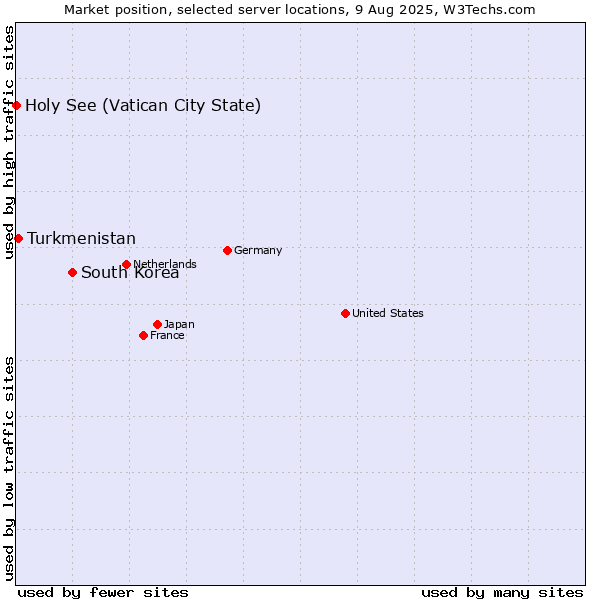 Market position of South Korea vs. Turkmenistan vs. Holy See (Vatican City State)