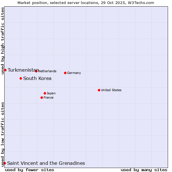 Market position of South Korea vs. Turkmenistan vs. Saint Vincent and the Grenadines
