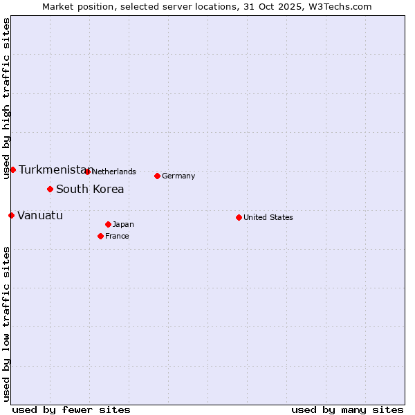Market position of South Korea vs. Turkmenistan vs. Vanuatu