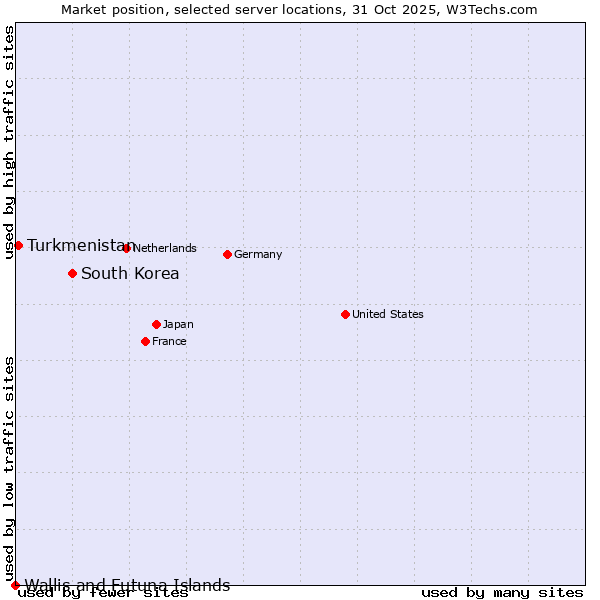 Market position of South Korea vs. Turkmenistan vs. Wallis and Futuna Islands