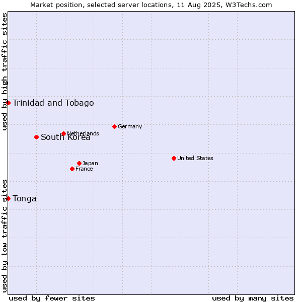 Market position of South Korea vs. Trinidad and Tobago vs. Tonga