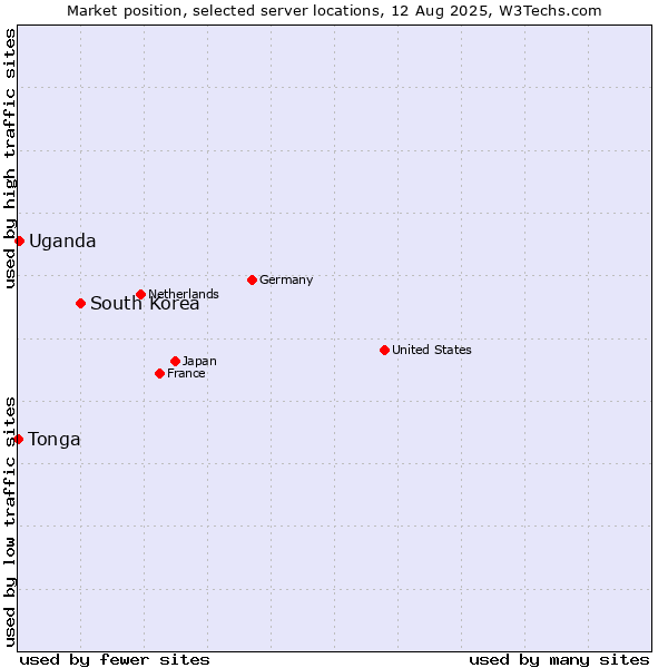 Market position of South Korea vs. Uganda vs. Tonga