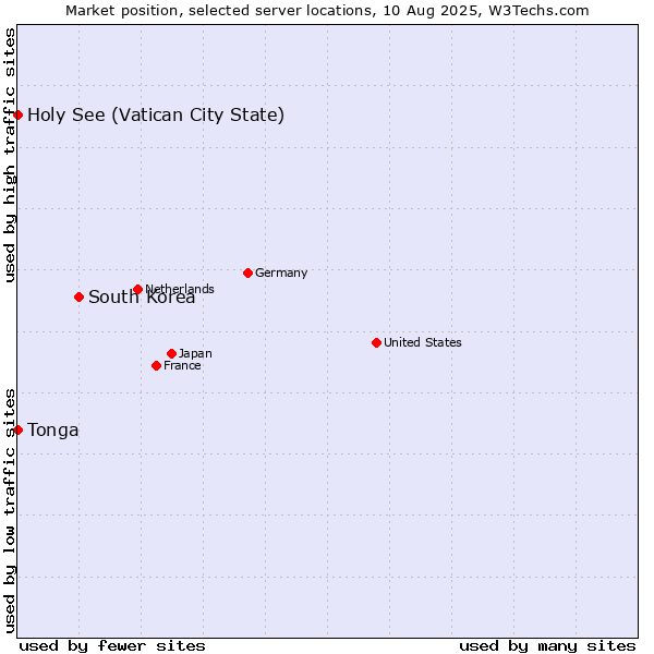 Market position of South Korea vs. Holy See (Vatican City State) vs. Tonga