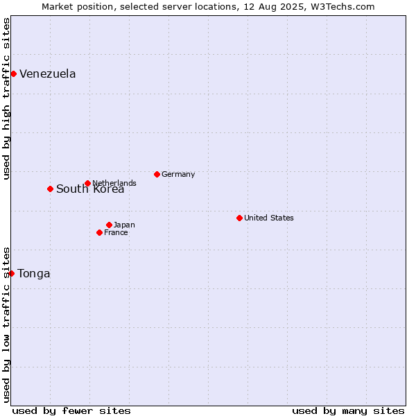 Market position of South Korea vs. Venezuela vs. Tonga
