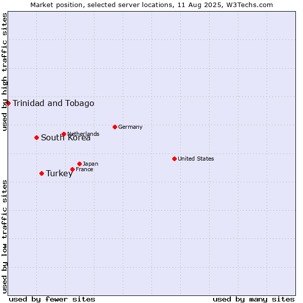 Market position of Turkey vs. South Korea vs. Trinidad and Tobago
