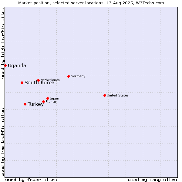 Market position of Turkey vs. South Korea vs. Uganda