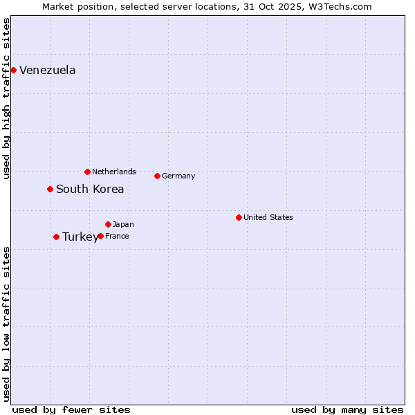 Market position of Turkey vs. South Korea vs. Venezuela