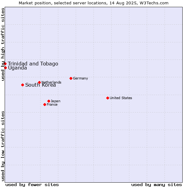 Market position of South Korea vs. Uganda vs. Trinidad and Tobago