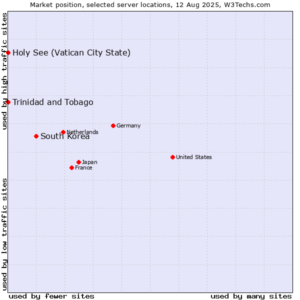 Market position of South Korea vs. Holy See (Vatican City State) vs. Trinidad and Tobago
