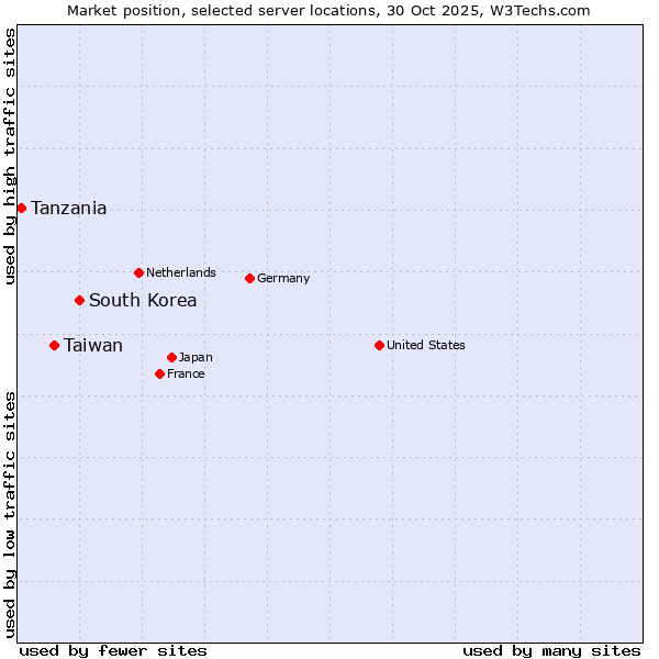 Market position of South Korea vs. Taiwan vs. Tanzania