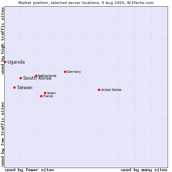 Market position of South Korea vs. Taiwan vs. Uganda