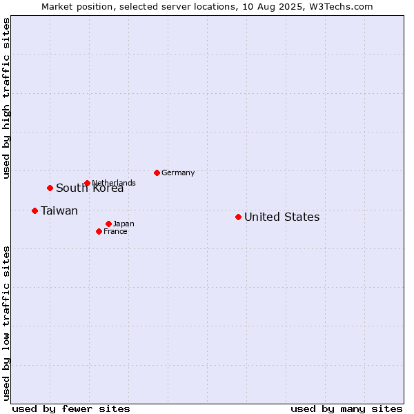 Market position of United States and territories vs. South Korea vs. Taiwan