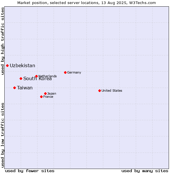 Market position of South Korea vs. Taiwan vs. Uzbekistan