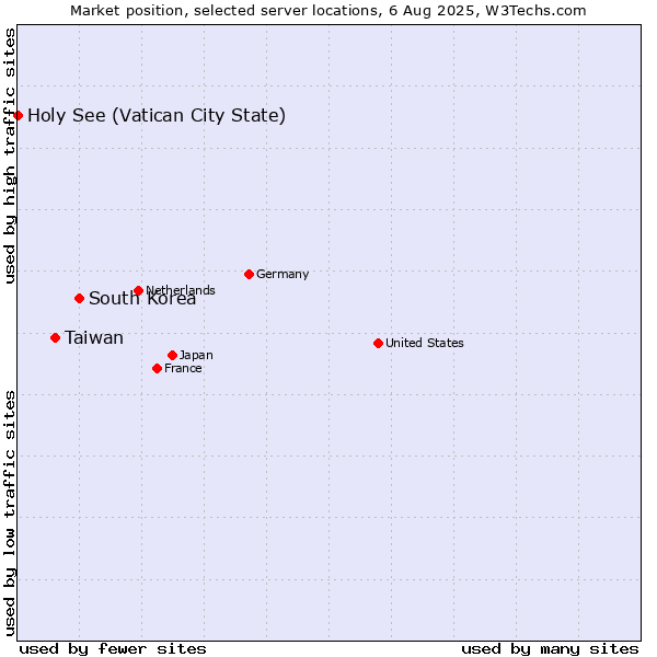 Market position of South Korea vs. Taiwan vs. Holy See (Vatican City State)
