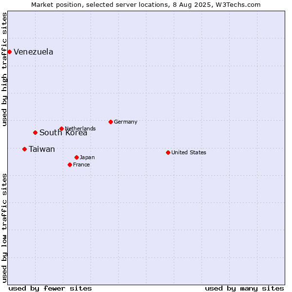 Market position of South Korea vs. Taiwan vs. Venezuela