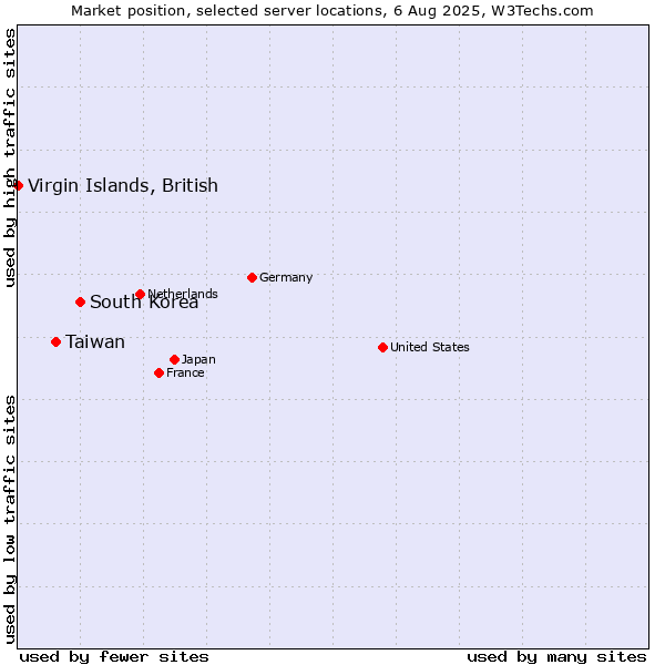 Market position of South Korea vs. Taiwan vs. Virgin Islands, British