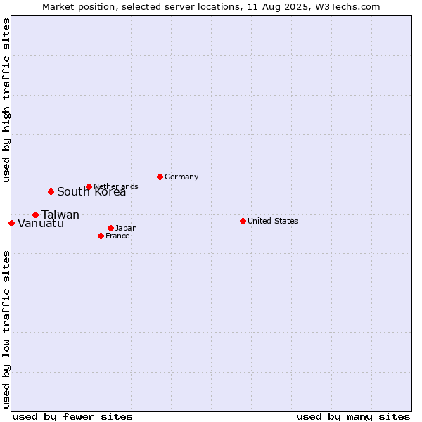 Market position of South Korea vs. Taiwan vs. Vanuatu