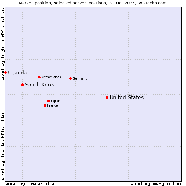 Market position of United States and territories vs. South Korea vs. Uganda