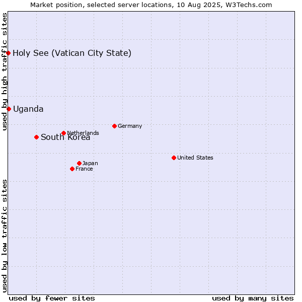 Market position of South Korea vs. Uganda vs. Holy See (Vatican City State)