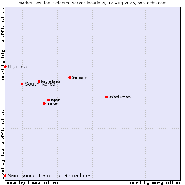 Market position of South Korea vs. Uganda vs. Saint Vincent and the Grenadines