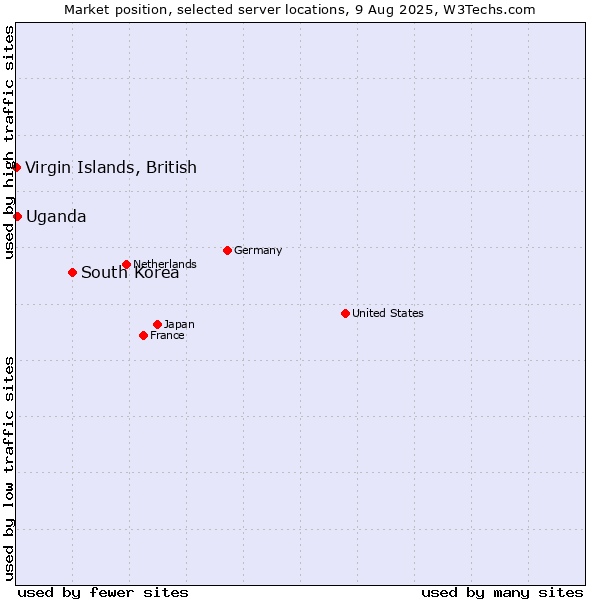 Market position of South Korea vs. Uganda vs. Virgin Islands, British