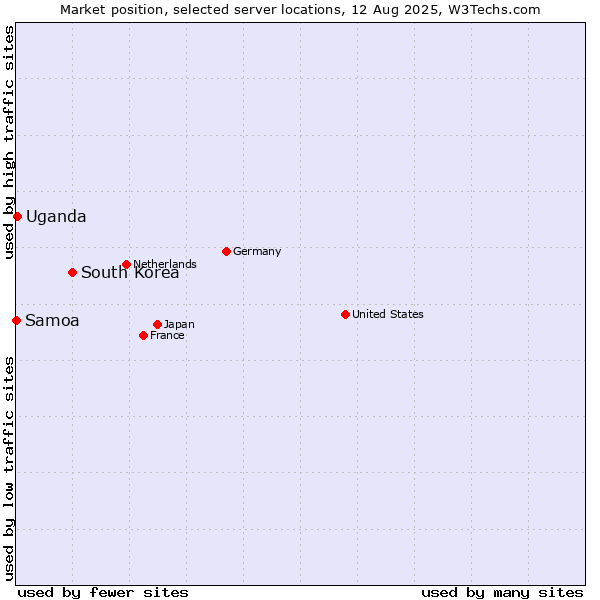 Market position of South Korea vs. Uganda vs. Samoa
