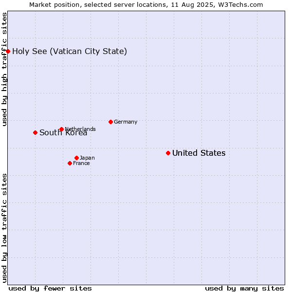 Market position of United States vs. South Korea vs. Holy See (Vatican City State)