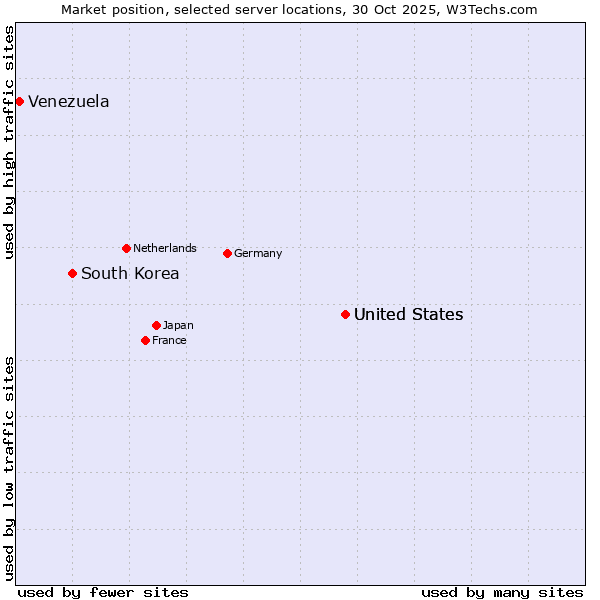 Market position of United States vs. South Korea vs. Venezuela