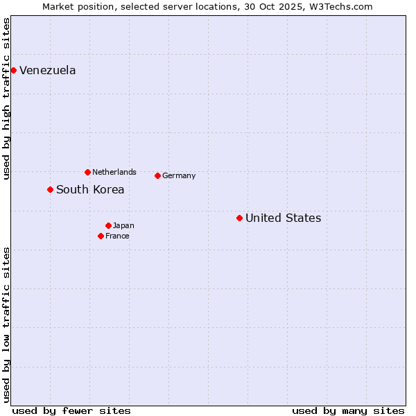 Market position of United States and territories vs. South Korea vs. Venezuela