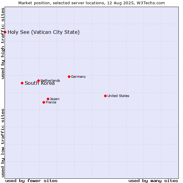 Market position of South Korea vs. Holy See (Vatican City State)