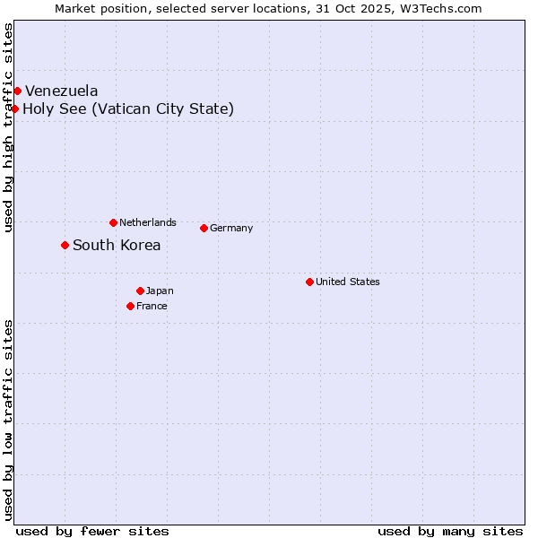 Market position of South Korea vs. Venezuela vs. Holy See (Vatican City State)
