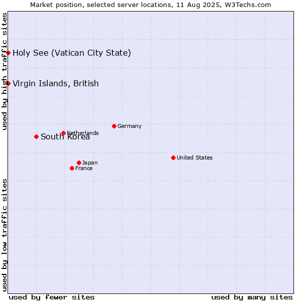 Market position of South Korea vs. Holy See (Vatican City State) vs. Virgin Islands, British