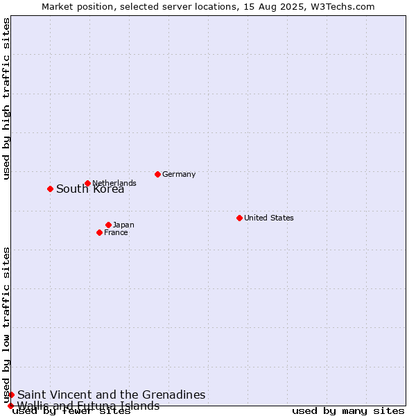 Market position of South Korea vs. Saint Vincent and the Grenadines vs. Wallis and Futuna Islands