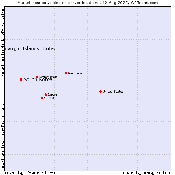 Market position of South Korea vs. Virgin Islands, British