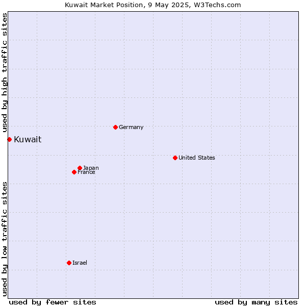 Market position of Kuwait