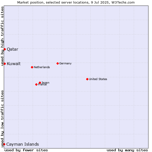 Market position of Qatar vs. Kuwait vs. Cayman Islands