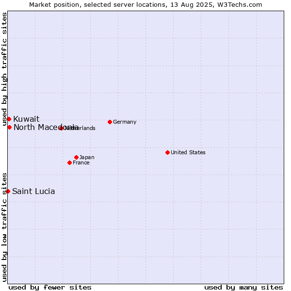 Market position of North Macedonia vs. Kuwait vs. Saint Lucia
