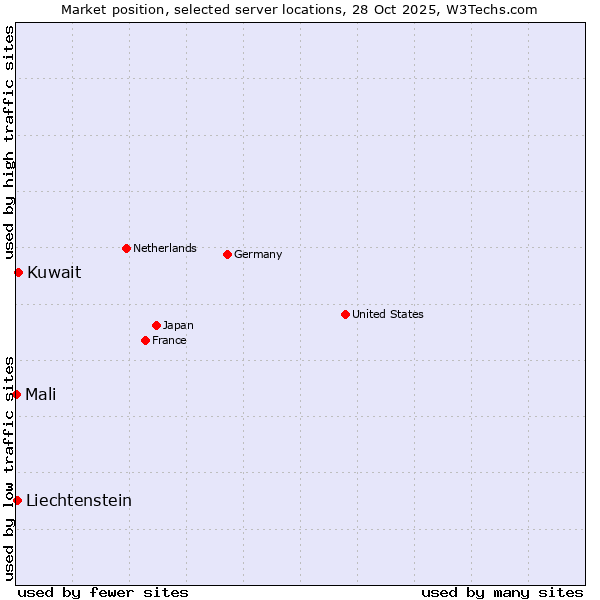 Market position of Kuwait vs. Liechtenstein vs. Mali