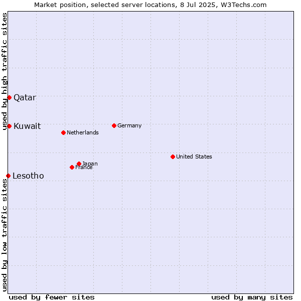 Market position of Qatar vs. Kuwait vs. Lesotho