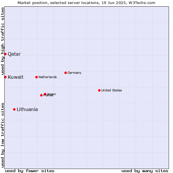 Market position of Lithuania vs. Qatar vs. Kuwait