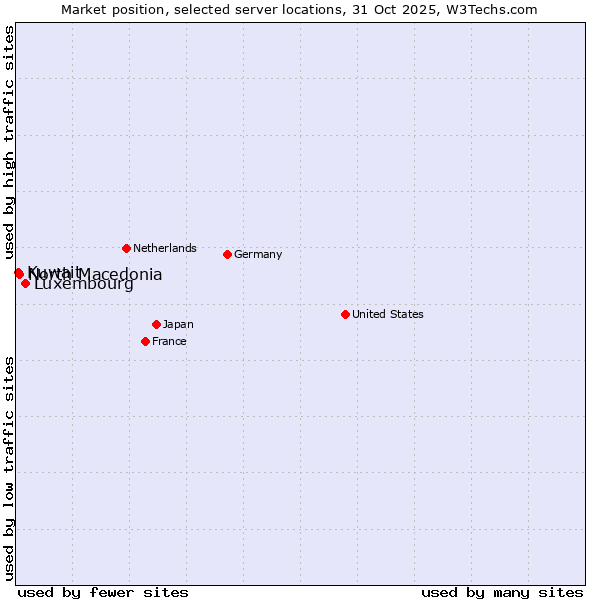 Market position of Luxembourg vs. North Macedonia vs. Kuwait