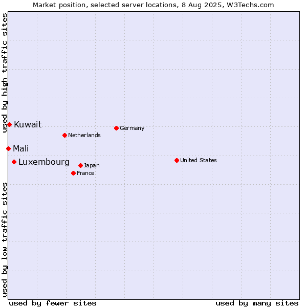 Market position of Luxembourg vs. Kuwait vs. Mali