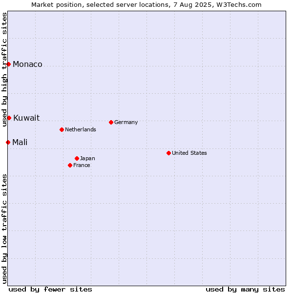 Market position of Kuwait vs. Monaco vs. Mali